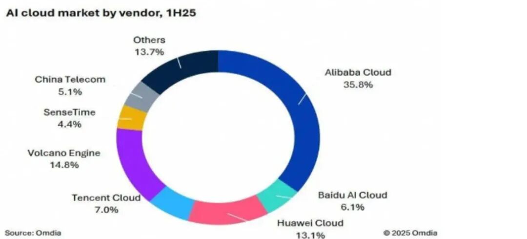图片来源：Omdia