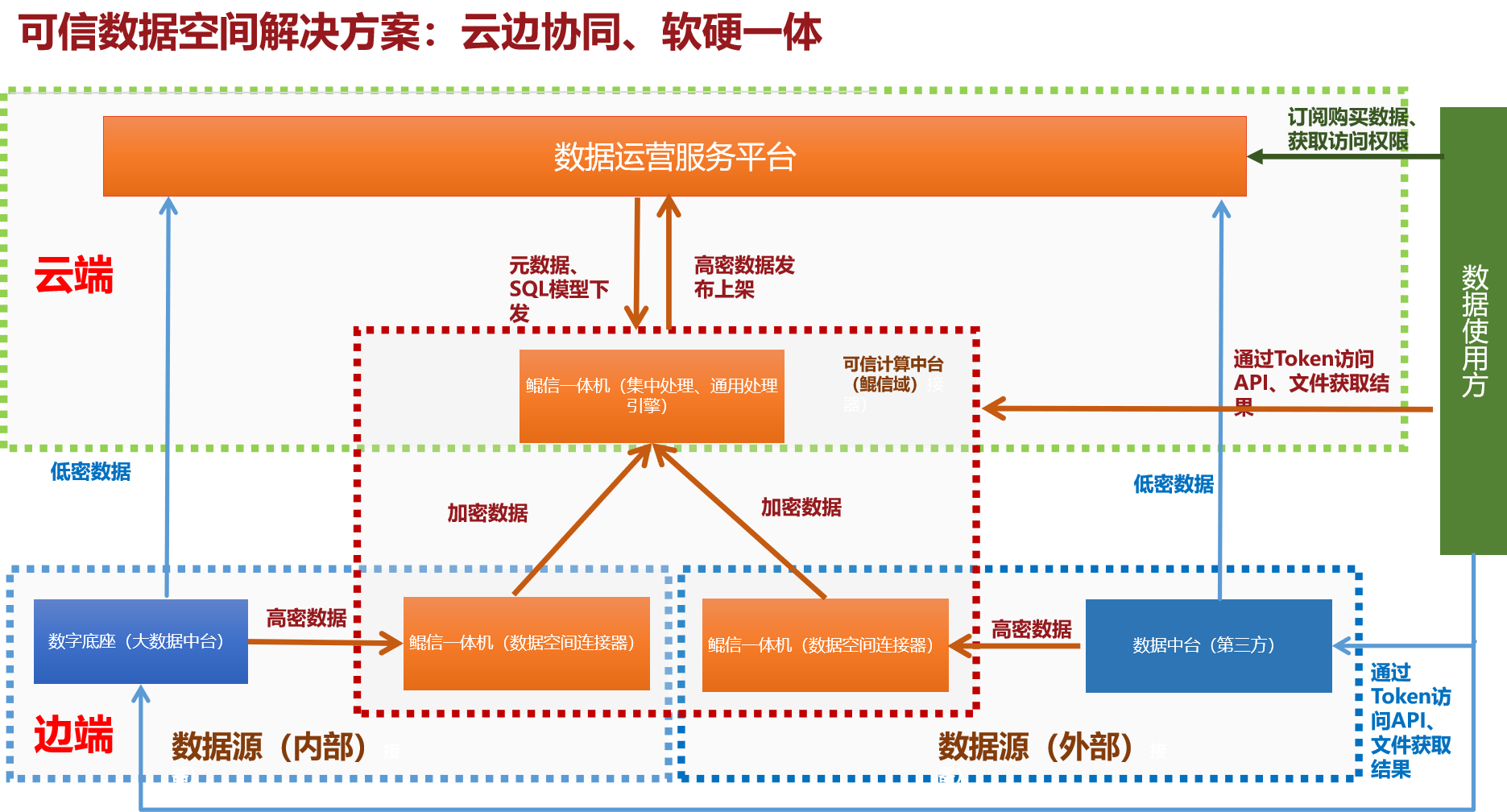 首都信息:数智先行可信空间助力数据要素发挥